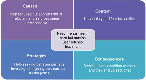 Figure 1 Need mental health care but service user refuses treatment (Category).