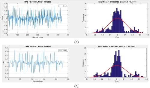 Figure 12. Minimum error value in TLBOANFIS-250 best-fit structure. (a) Training phase; (b) Testing phase.