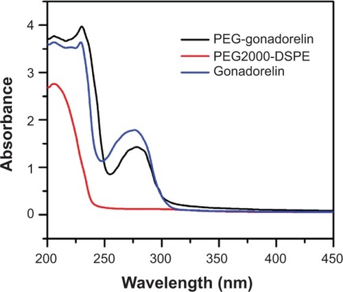 Figure 1 UV spectra for gonadorelin and gonadorelin conjugates with DSPE-PEG.Notes: Free gonadorelin (standard), DSPE-PEG2000, and conjugates were dissolved in deionized water, and UV spectra were recorded. The increase in UV absorbance at 270–280 nm for conjugates indicates that a high amount of peptide was incorporated in the conjugate.Abbreviations: PEG, polyethylene glycol; UV, ultraviolet; PEG2000-DSPE, N-[carbonyl-methoxy polyethylene glycol 2000]-1,2-distearoyl-sn-glycero-3-phosphor-ethan-olamine sodium salt.