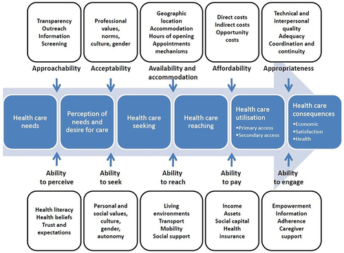 Figure 1 Levesque framework.