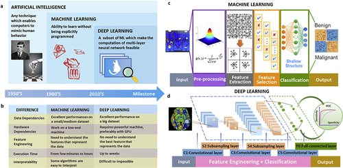 Figure 2 (a) The concept of the AI, ML and DL. (b) Timescale of major breakthrough (c). Schematic of workflow of ML and (d). of DL.