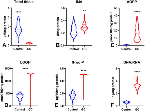 Figure 4. Oxidative damage to proteins, lipids and DNA in patients with gastric cancer and the control group. Abbreviations: IMA: ischaemia-modified albumin; AOPP: advanced oxidation protein products; LOOH: lipid hydroperoxides; 8-Iso-P: 8-Isoprostane. The data are presented as median (minimum - maximum). **p < 0.01, ****p < 0.0001.