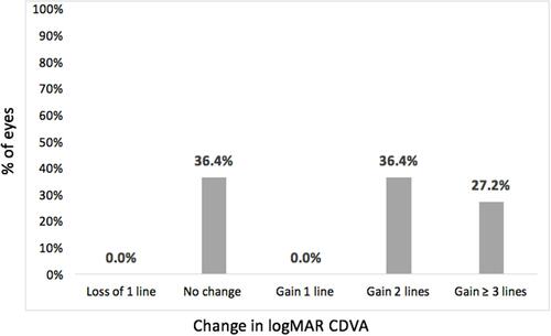 Figure 3 Change in corrected distance visual acuity 1 year after surgery (n=11).