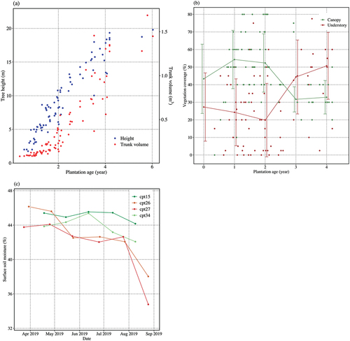Figure 4. Field measurement data of (a) tree height (m) and trunk volume (m3), and (b) coverage (%) of forest canopy and understory with plantation age. Scatterplots show data in each forest compartment, while the line graph shows the value averaged for each age range. (c) Surface soil moisture content (%) in younger (cpt 26, 27) and older (cpt 15, 34) forest compartments are shown by the red and green lines, respectively.
