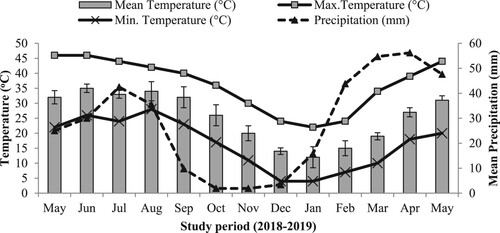 Figure 1. Variation in ambient temperature and precipitation during field experiment.