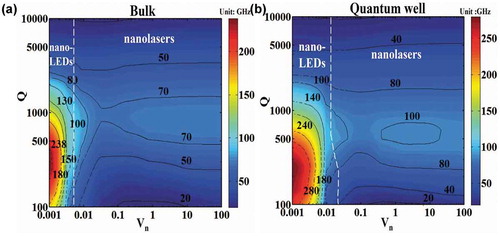 Figure 2. Theoretically predicted modulation bandwidth of nanoLEDs and nanolasers, reprinted from ref [Citation22] with permission. (a) Bulk; (b) Quantum well. The maximum modulation bandwidth is shown as a function of Q factor and the normalized effective modal volume. The color bars show the scale of modulation bandwidth with unit of GHz.