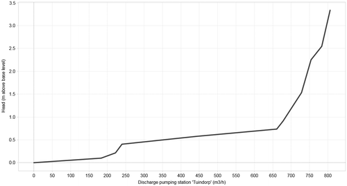 Figure 5. Outgoing discharge ‘Tuindorp’ pumping station based on flow and water level measurements at the pumping station for June 2014–May 2015.