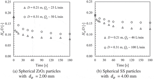 Figure 6. Effect of cylindrical bed diameter on mound height variation (V = 7.0 L).