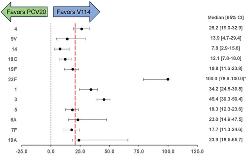 Figure 1. Absolute difference in predicted vaccine effectiveness for V114 and PCV20.