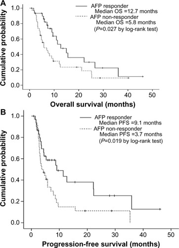 Figure 2 curves of overall survival (OS) (A) and progression-free survival (PFS) (B) according to α-fetoprotein (AFP) response among patients with stable disease at the first radiological response evaluation. Patients with an AFP response had significantly longer OS and PFS than patients without an AFP response (median 12.7 versus 5.8 months, log-rank test P=0.027 for OS and 9.1 versus 3.7 months, log-rank test P=0.019 for PFS).