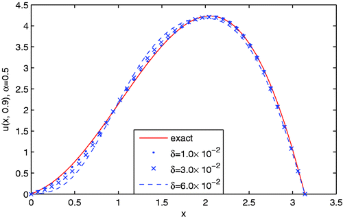 Figure 3. The comparisons between the exact solution and the regularization solutions with respect to different amount of noise levels added into the Cauchy data for Example 4.1, where y = 0.9 and α = 0.5.