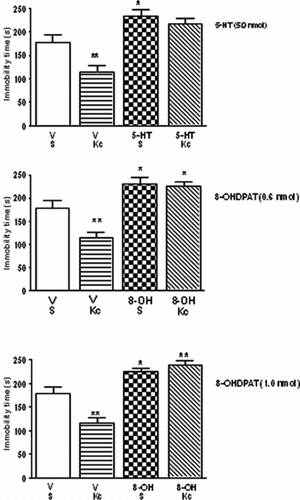 Figure 5 Mean (± SEM) of immobility time in the FST of intra-DRN vehicle (saline + 1% ascorbic acid), 5-HT (5.0 nmol), or 8-OHDPAT (0.6 or 1.0 nmol) in rats chronically treated (gavage) with saline or HE from Kielmeyera coriacea. (Kc; 60.0 mg/kg). Dunnett's test showed significant effects *p < 0.05 and **p < 0.01 compared with the control group (C, V + S, intra-DRN vehicle + saline by gavage) (n = 7 to 9).