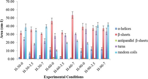 FIGURE 4 Variations in relative areas of the bands fitted to the normalized FTIR spectra of amide I region (1720–1580 cm-1) of gluten protein. Error bars represent standard errors.