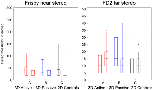 Figure 4. Changes in stereoacuity.