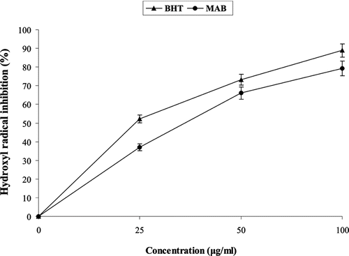 Figure 1.  Hydroxyl radical scavenging activity of MAB and BHT (25–100 µg/mL). BHT, butylated hydroxytoluene; MAB, methanol extract of Artemisia absinthium.