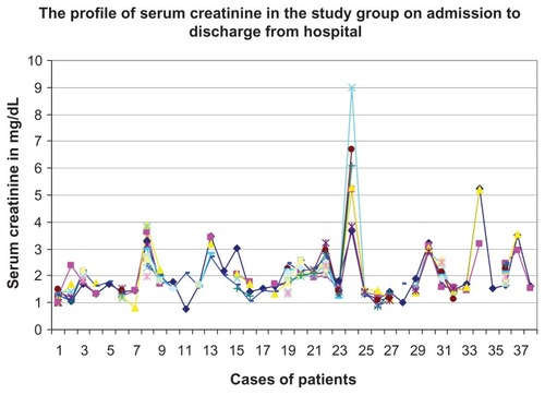 Figure 2 Serum creatinine profiles of patients in the study group, from hospital admission to discharge.
