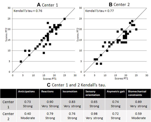 Figure 4 Presentation of the interrater reliability of the total Frail-BESTest Score in center 1 (A) and center 2 (B). Kendall’s tau coefficients for each system and each center (C).