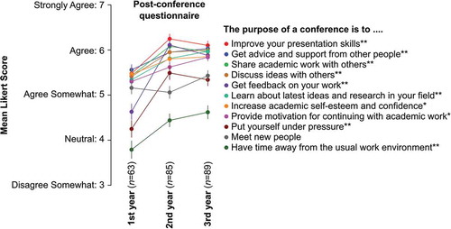 Figure 4. Student perceptions of the value of conferences change through the degree programme.Data obtained from the post-conference questionnaire, displayed as the mean Likert score ± standard error of the mean Likert score (7-point scale, points 1 and 2 not shown for clarity). ** indicates significance at α = 0.01, * indicates significance at α = 0.05 (Kruskal–Wallis test for differences between year groups).