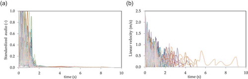 Figure 3. (a) Standardized audios, showing the time the die collides with the box (picks) and (b) linear velocities (calculated from the distance the die covers in two successive frames) for all experiments.