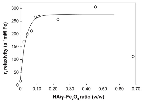 Figure 10 Dependence of the relaxivity of hyaluronate-maghemite nanoparticles Group II on the hyaluronate/maghemite ratio.Note: The solid line represents an exponential fit.Abbreviations: Fe, iron; HA, hyaluronate; γ-Fe2O3, maghemite; r2, relaxivity.