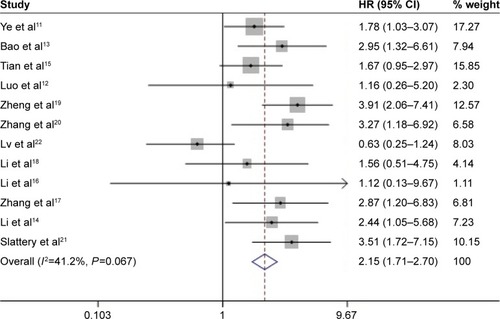 Figure 2 Forest plot of studies evaluating HRs of decreased miR-101 expression for OS.