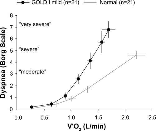 Figure 4 Exertional dyspnea intensity