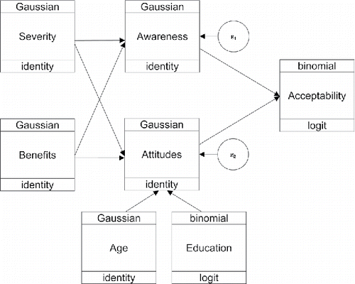 Figure 1. Path analysis illustrating relationships between exogenous variables, endogenous mediators and endogenous outcome in the structural model of HPV vaccine acceptability.