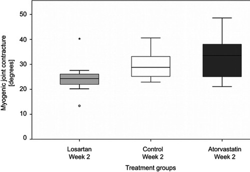 Figure 4 Myogenic joint contracture did not differ significantly between the treatment groups and the control. Outliers are represented by circles and extreme outliers by an asterisk.