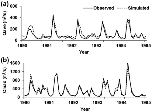 Figure 4. Observed and simulated monthly discharges for SW Miramichi River: (a) mean discharge; (b) maximum discharge.
