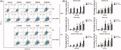 Figure 8. Role of DI3A andI3A in enhancing NK cells tumoricidal activity. (A,B) NK cells were treated with DI3A or I3A at the indicated concentrations, either being cultured alone or encountered with H1299 cells. CD107α expression and IFN-γ production by NK cells was measured after 4 h incubation using flow cytometry, and the analysis was applied by FlowJo software. NK cells were gated on CD56+ subpopulation. Data shown represent means ± SD, *p < 0.05; **p < 0.01; ***p < 0.001; ##, non-statistical significance, one-way ANOVA with Tukey’s multiple comparisons test.