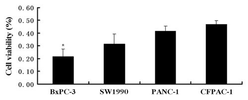 Figure 11. Cell viability of the four pancreatic cancer cells treated with RGD-conjugated gemcitabine-loaded nanoparticles. Among the four pancreatic cancer cells, BxPC-3 cells acquired the lowest cell viability (*p < 0.05).