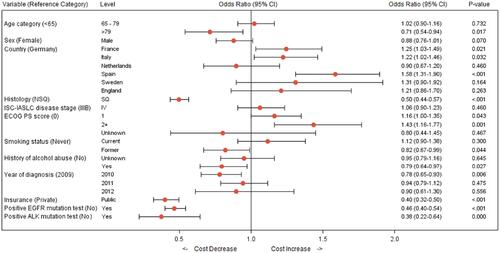 Figure 5 Forest plot of prognostic factors for costs related to aNSCLC from aNSCLC diagnosis to most recent visit/death: total costs per patient-month. P-value test for the significance of each explanatory variable, under the assumption that all other variables entered in the model equation are present.Abbreviations: ECOG PS, Eastern Cooperative Oncology Group performance status; EGFR, epidermal growth factor receptor gene; ISC-IASLC, International Staging Committee of the International Association for the Study of Lung Cancer; NSQ, non-squamous; SQ, squamous.