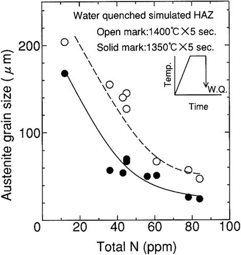 Figure 52. Effect of total N content on austenite grain size of water quenched simulated HAZ [Citation306].