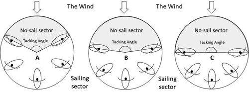 Figure 2. Schematic drawing illustrating the no-sail sector for three generic ships: (A) a ship with moderate windward capability; (B) a ship with marginal windward capability; and (C) a ship with no windward capability able to make good no more than 90° to the true wind. (D. Gal).