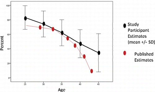 Figure 3 Participants' estimates of probability of pregnancy after ART at different ages (M ± 1 SD). ART = assisted reproductive technologies. (Color figure available online.)