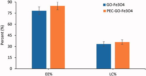 Figure 6. The LC% and EE% of GO-Fe3O4 and PEC-GO-Fe3O4. Data were given as mean ± SD (n = 3).