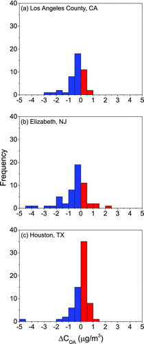 FIG. 4 Frequency distributions of the change in organic aerosol mass concentrations due to changes in gas-particle partitioning with outdoor-to-indoor transport (ΔC OA) for the three geographically and climatically diverse urban regions: (a) Los Angeles County, CA; (b) Elizabeth, NJ; (c) Houston, TX.
