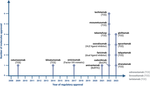 Figure 1. Timeline of regulatory approval of bsAbs with their respective MOA. Linvoseltamab, odronextamab and tarlatamab are currently under regulatory review with a decision anticipated in 2024. Created with Biorender.com.