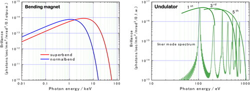Figure 1: Brilliance curves of the X-ray from superbend (red line), normal-bend (blue line), and Undulator with linear mode.