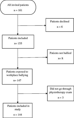 Figure 1. Overview of the Jobbfast study sample.