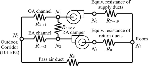 Figure 12. Simplified equivalent resistance circuit network of duct and AHU of north zone.