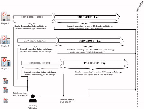 Figure 1. Timeline for the DAHANCA 38 trial.