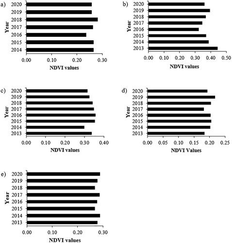 Figure 4. Annual average normalized difference vegetation indices (NDVI) from 2013 to 2020 for the regions of a) Atlantique (Benin), b) Centrale (Togo), c) Chongwe (Zambia), d) Salima (Malawi), and e) Limpopo (South Africa).