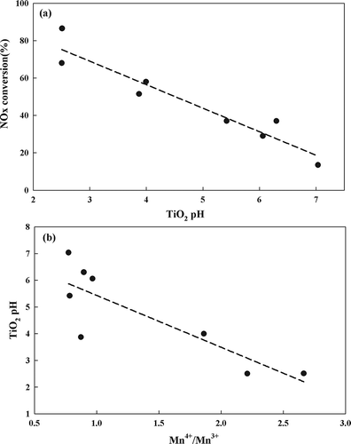 Figure 5. (a) Correlation between TiO2 pH and NOx conversion over 10 wt% Mn/TiO2. (b) Correlation between TiO2 pH and Mn valence state over 10 wt% Mn/TiO2.