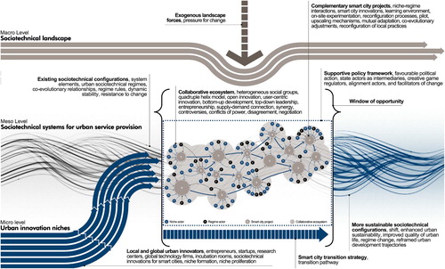 Figure 1. A middle-range theory of sustainable smart city transitions. Adapted from Geels (Citation2011) and Geels et al. (Citation2017b).