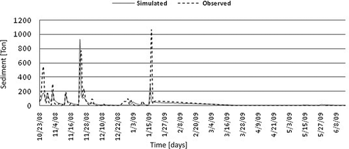 Fig. 3 Daily sediment yield: simulated vs observed.