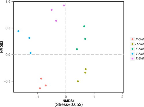 Figure 3. Non-metric multi-dimensional scaling (NMDS) at the genus level.