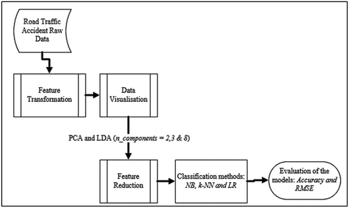 Figure 1. Road traffic accident experimental framework