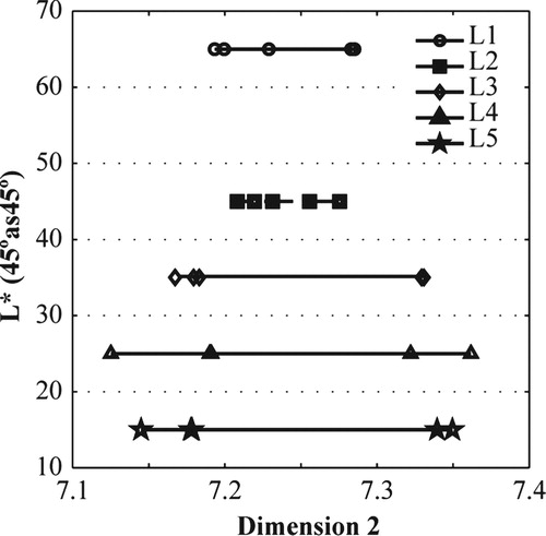 Figure 9. Relationship between statistical dimension 2 and lightness value L* for the 45°as45° measurement geometry.