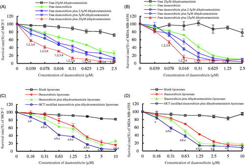 Figure 3. Inhibitory effects to breast cancer cells after treatment with OCT-modified daunorubicin plus dihydroartemisinin liposomes. p < .05; 1, versus free dihydroartemisinin; 2, versus free daunorubicin; 3, versus free daunorubicin plus 2.5 μM dihydroartemisinin liposomes; 4, versus free daunorubicin plus 5 μM dihydroartemisinin liposomes; a, versus blank liposomes; b, versus daunorubicin liposomes; c, versus daunorubicin plus dihydroartemisinin liposomes. Data are presented as mean ± SD (n = 6).